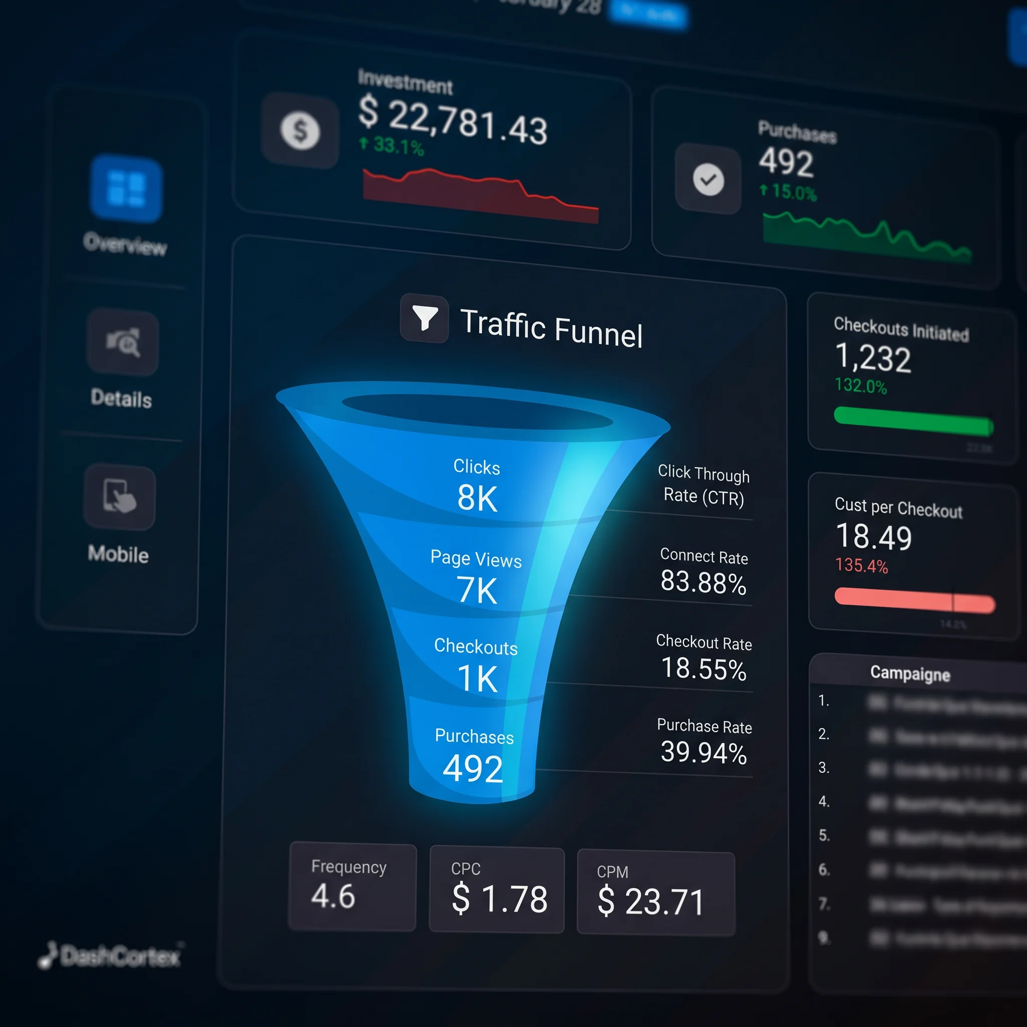 Traffic funnel showing clicks, page views, checkouts and purchases