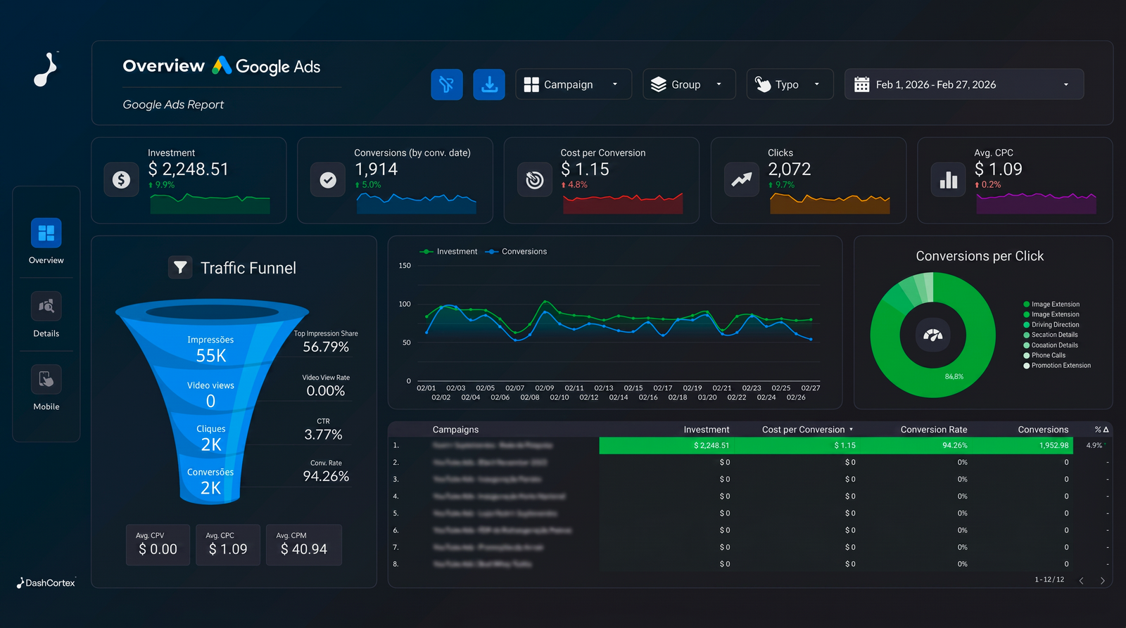 Google Ads dashboard showing clicks, impressions, CPC and conversion data
