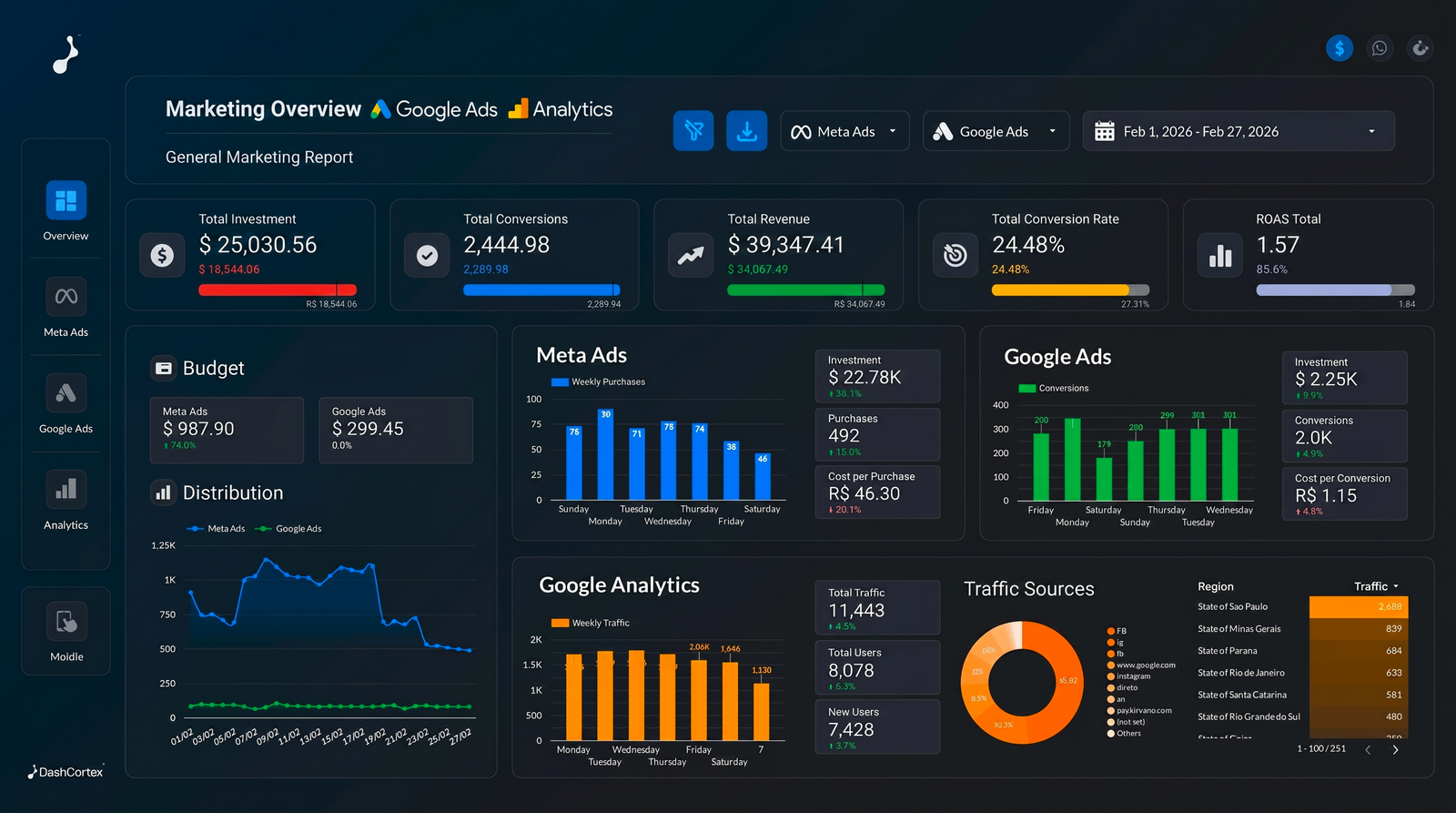 Integrated 360 dashboard combining Meta Ads, Google Ads and Analytics data
