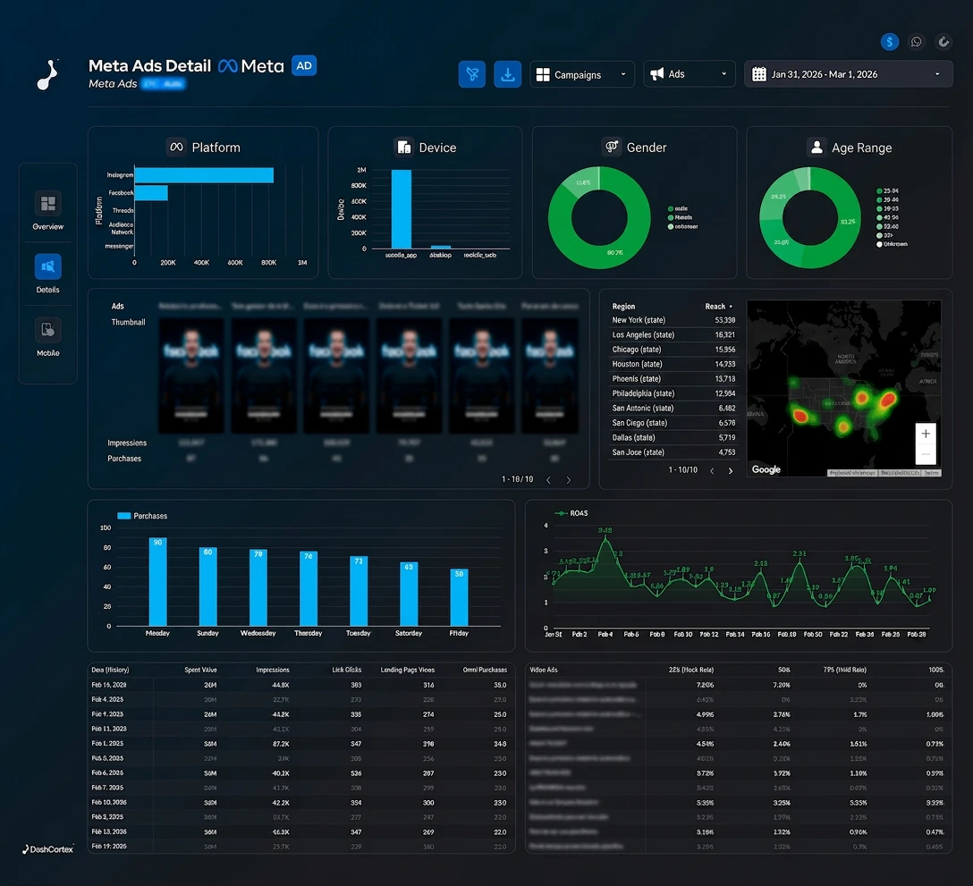 Meta Ads dashboard details