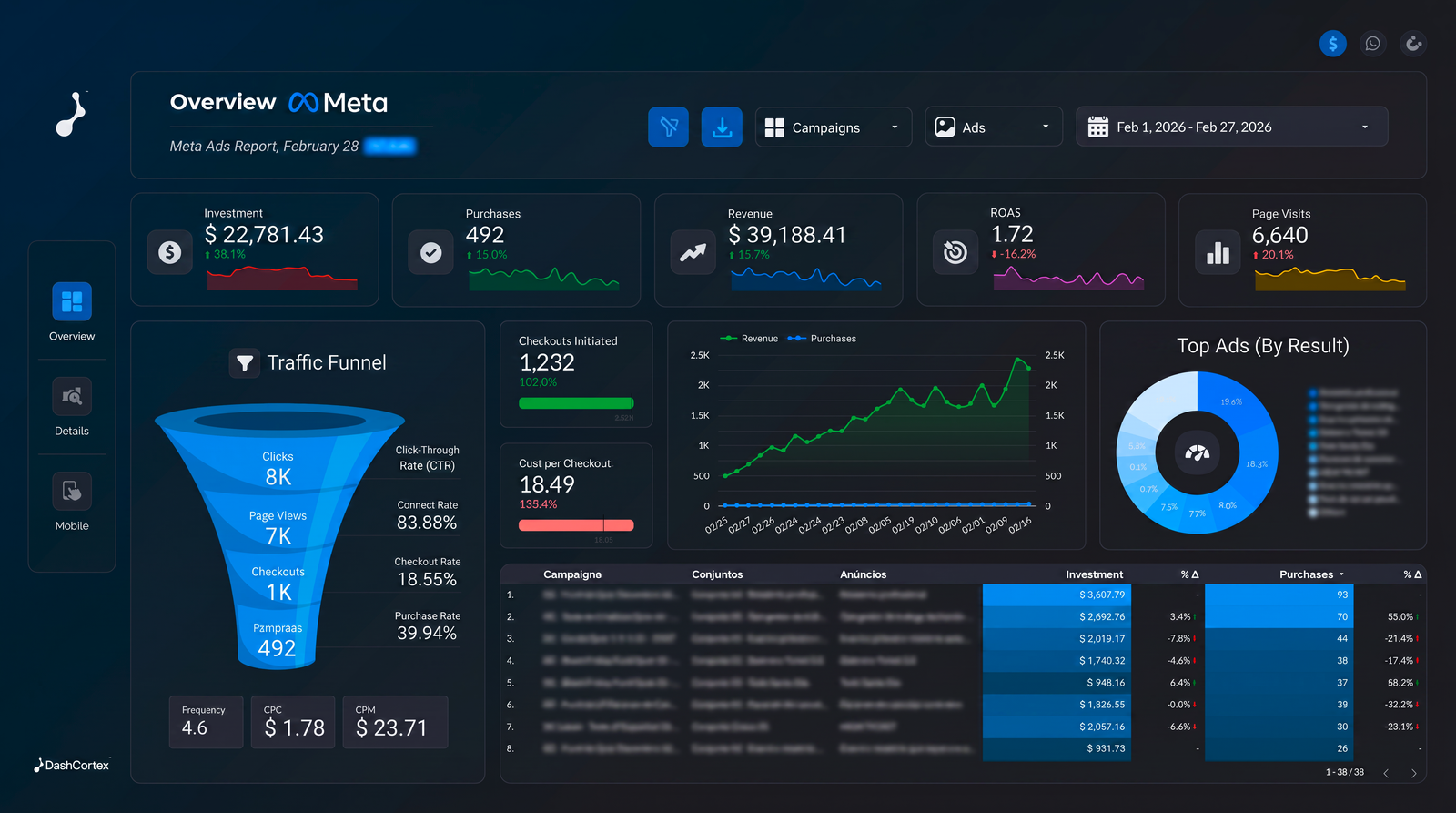 DashCortex Meta Ads dashboard showing ROAS, conversions, and revenue metrics
